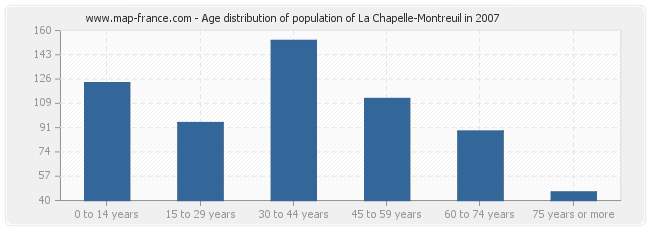 Age distribution of population of La Chapelle-Montreuil in 2007